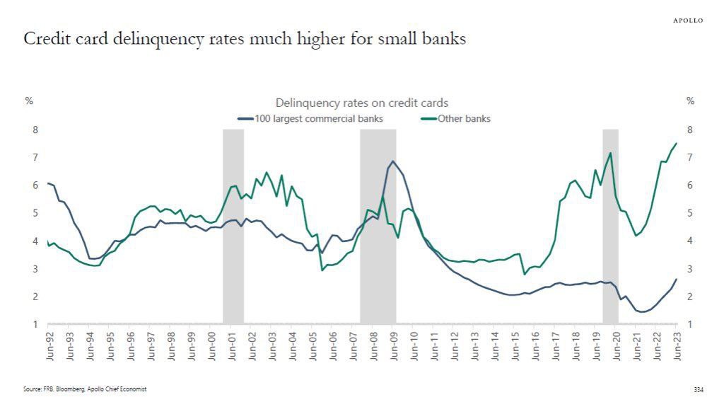 Многие американцы не выполняют свои обязательства по кредитным картам и автокредитам