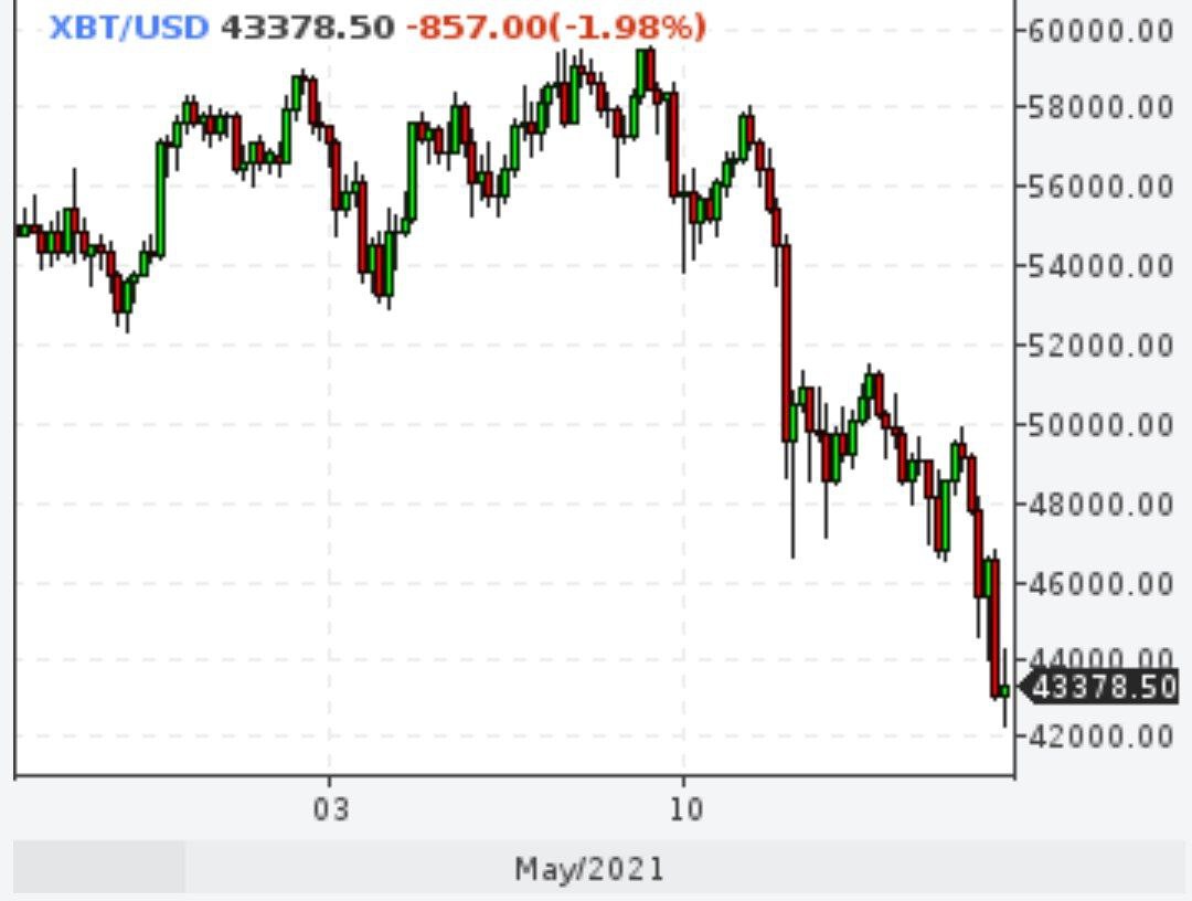 Биткойн рухнул до $43000 после слов Илона Маска