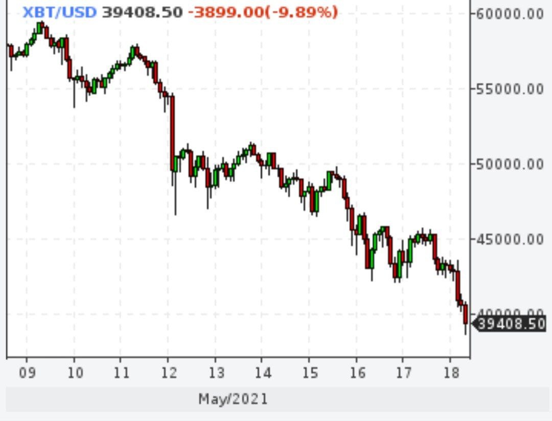 Биткойн рухнул ниже $40000