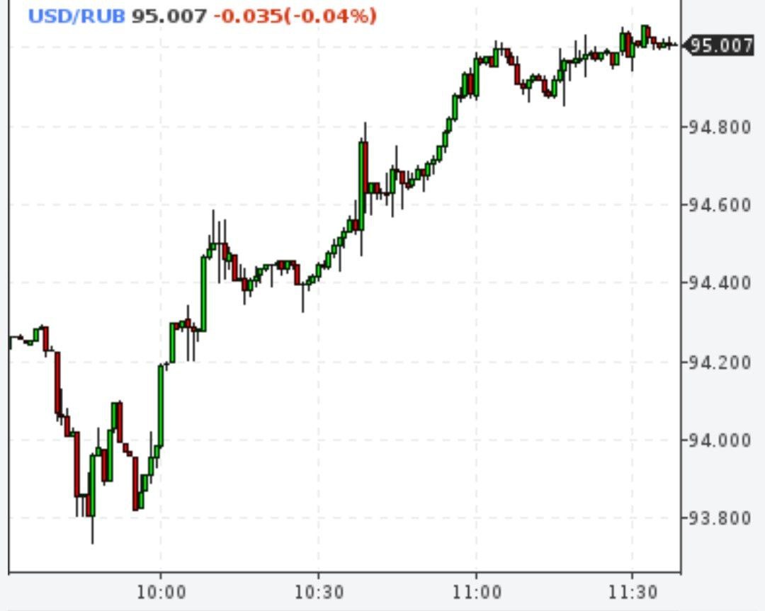Доллар вырос до 95 рублей, евро - 101,8
