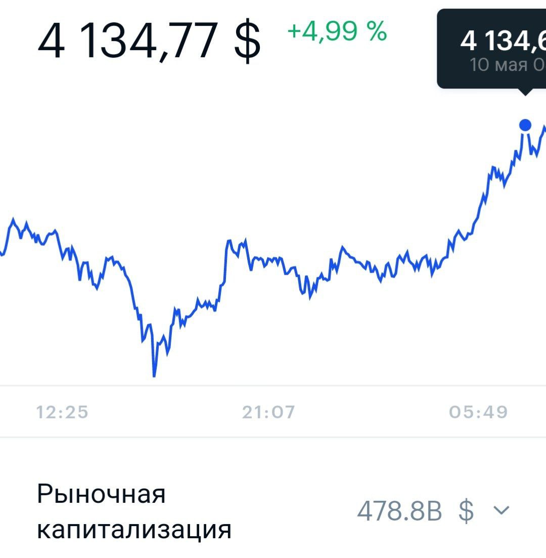 Эфир превысил отметку $4100