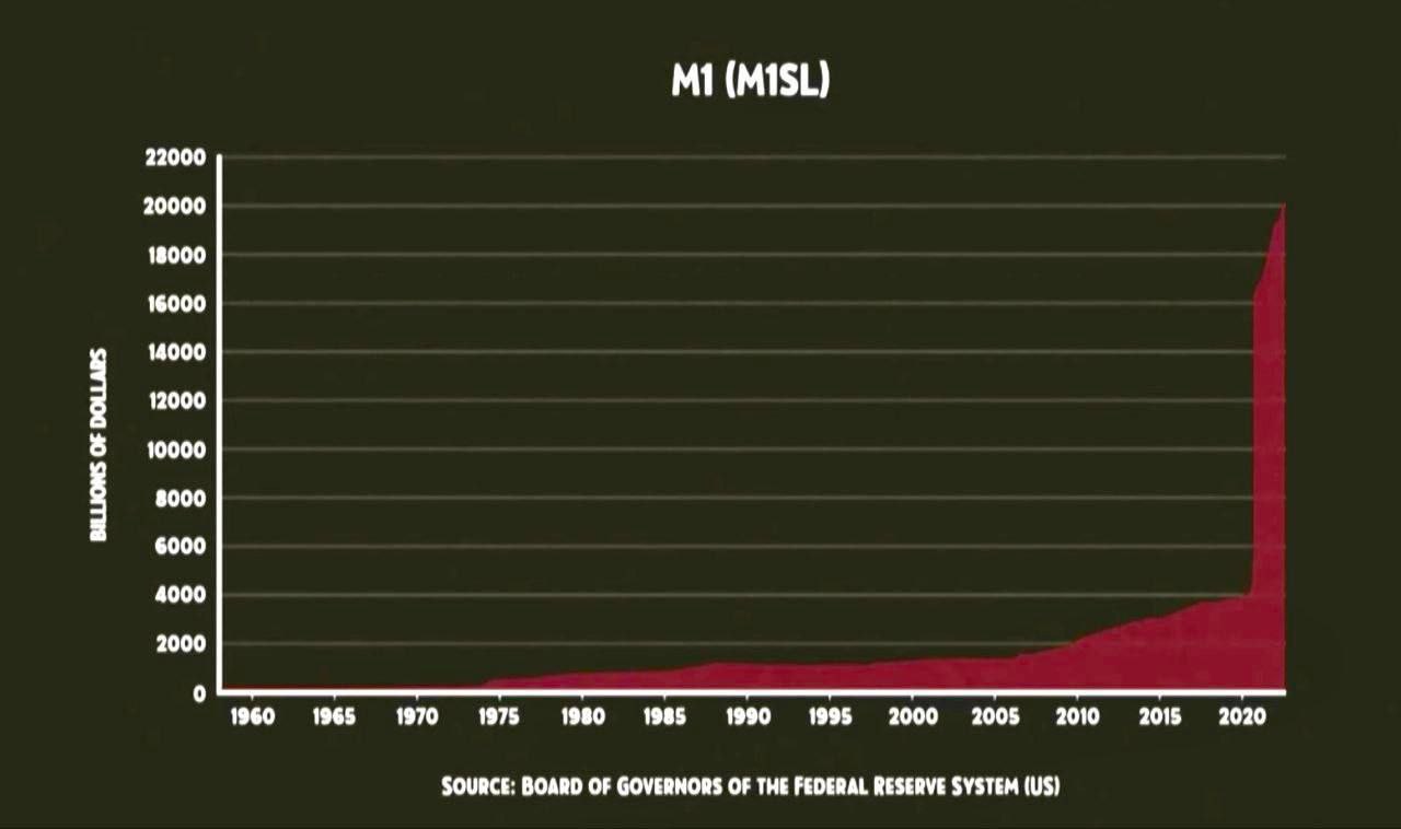 Более 80% всех созданных денег США (напечатанных) были выпущенв в период с 2020 по 2023 год