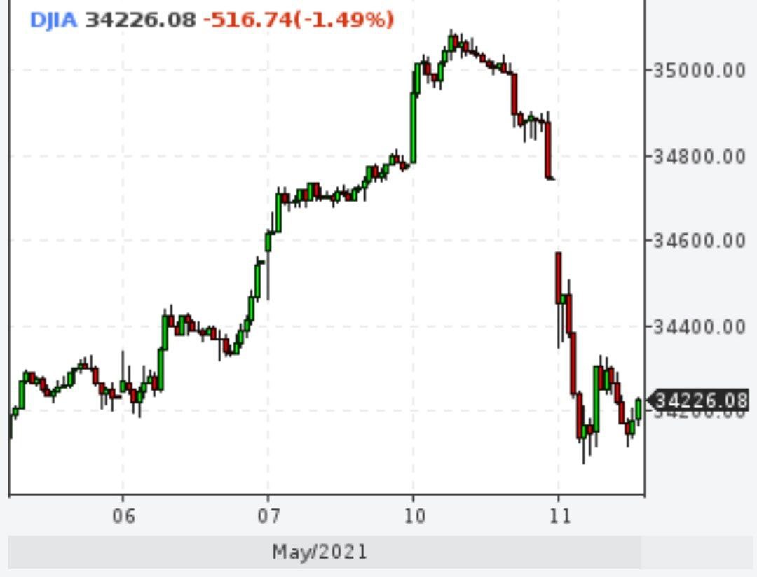 Dow Jones направился вниз