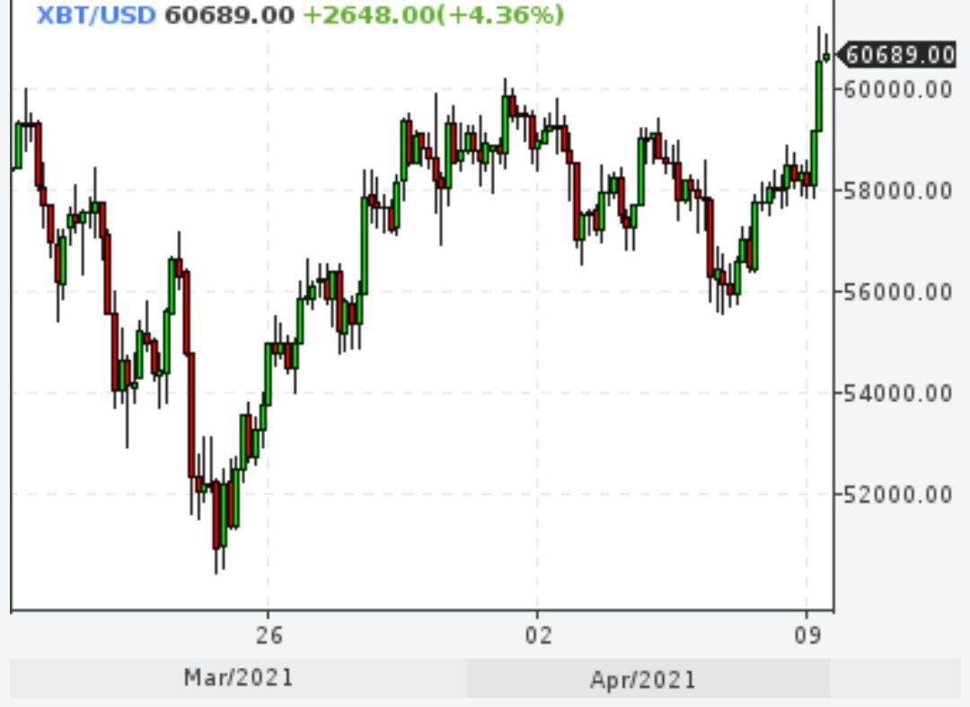 Биткойн снова выше $60000