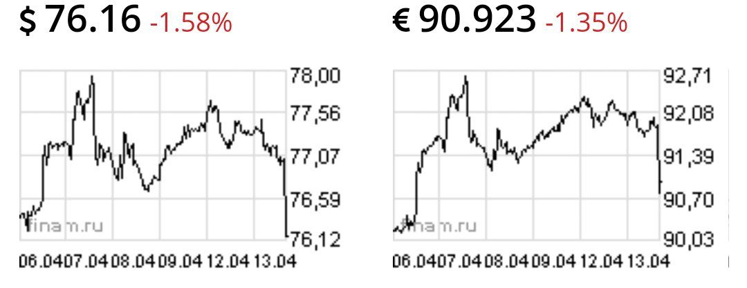 Доллар и евро рухнули на 1,5%