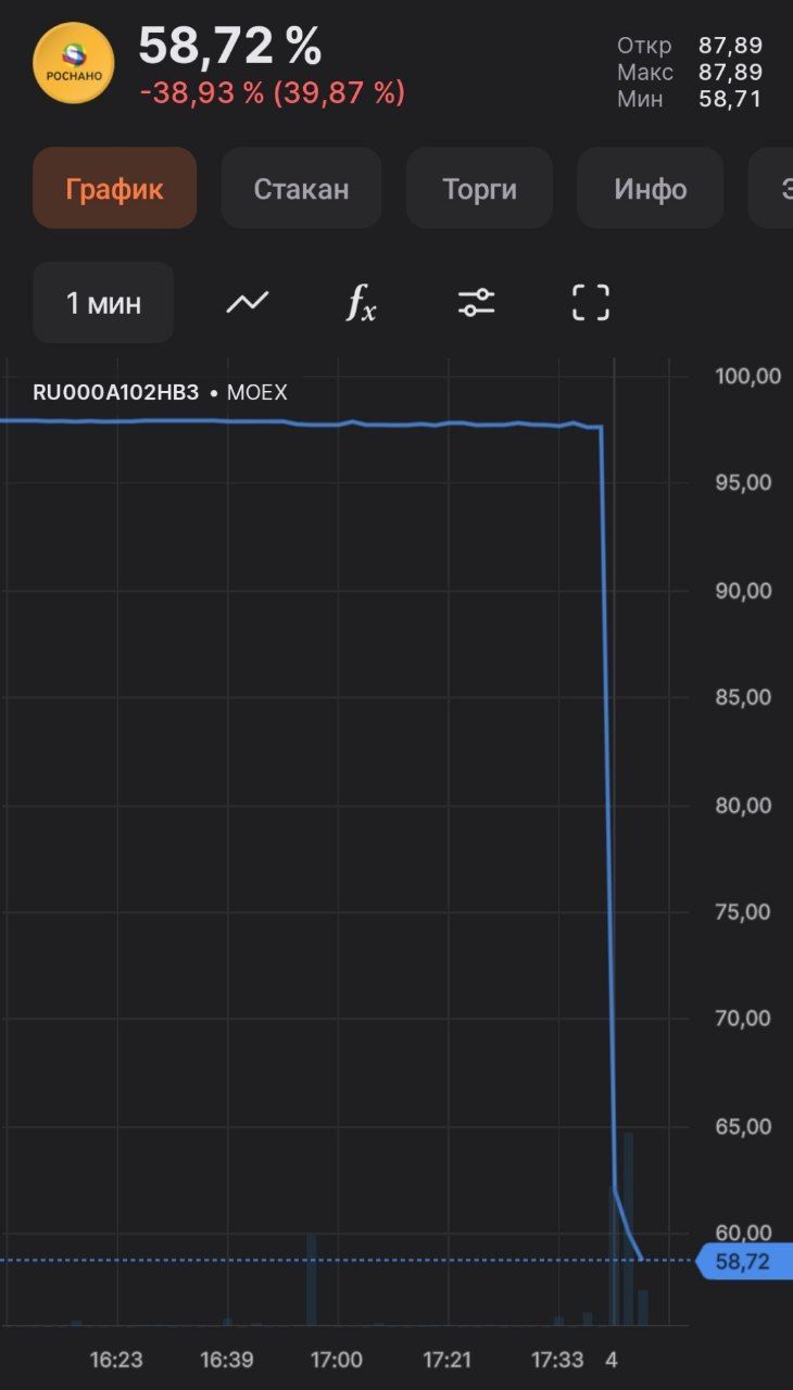 После заявления о возможном банкротстве произошел обвал облигаций Роснано