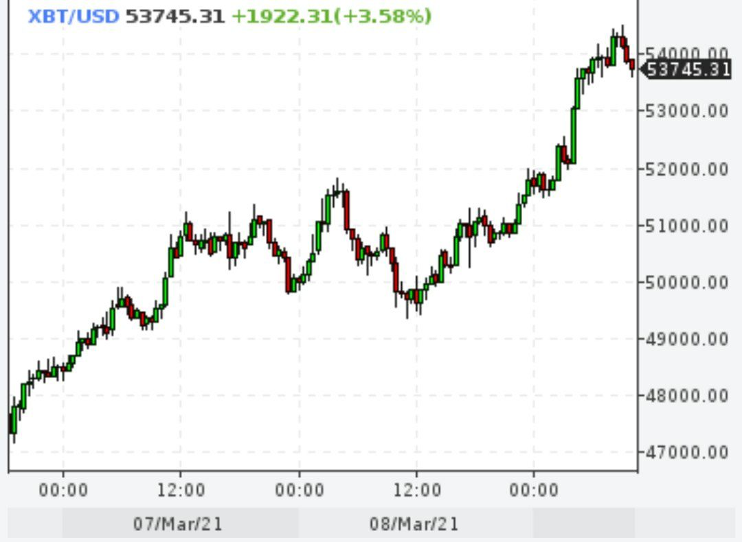 Биткойн превысил отметку $54000