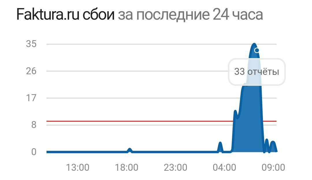 Сбой у сервиса faktura, который работает с несколькими десятками крупных банков