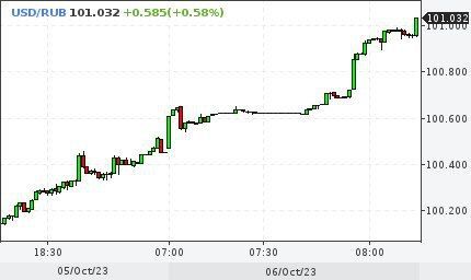 Доллар выше 101 рубля, юань был выше 13,75