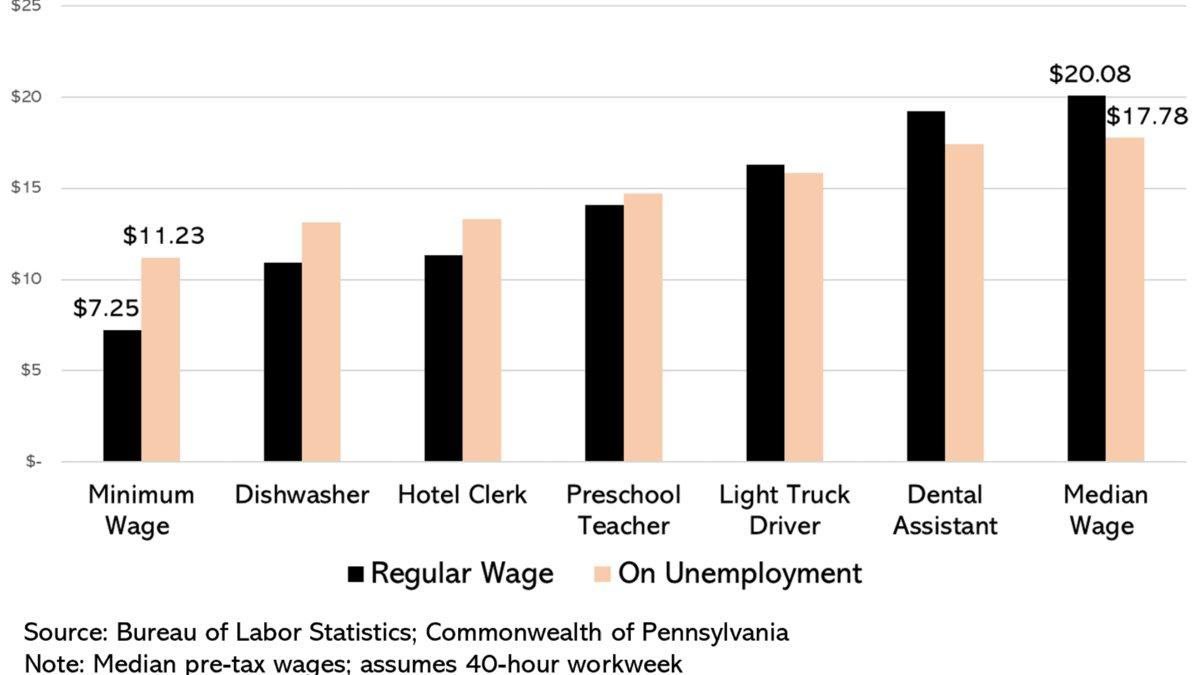 В США мойщикам посуды, сотрудникам отелей и учителям по-прежнему выгоднее сидеть дома, чем работать