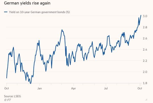 Доходность 10-летних государственных облигаций Германии выросла на 0,06 процентного пункта в начале утренних торгов до 3,01%, что является максимальной отметкой с 2011 года, LSEG