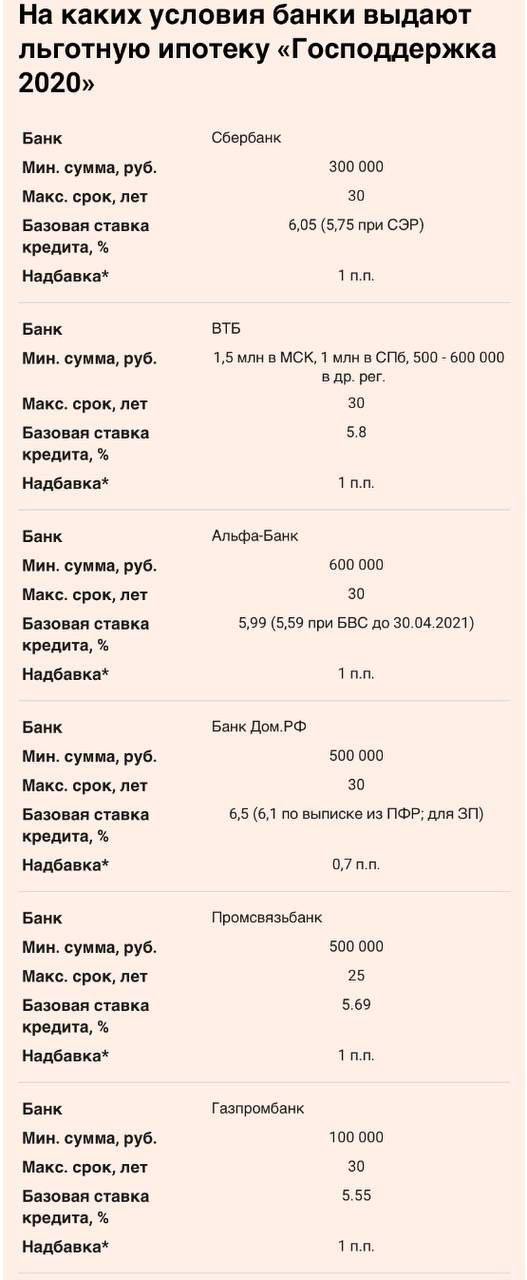Крупнейшие банки в апреле продолжали снижать стоимость льготной ипотеки на покупку квартир в новостройках, пишет Vtimes