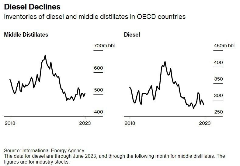 Bloomberg выпустил статью, в которой утверждает, что запасы дизеля на складах стран Запада упали в два раза