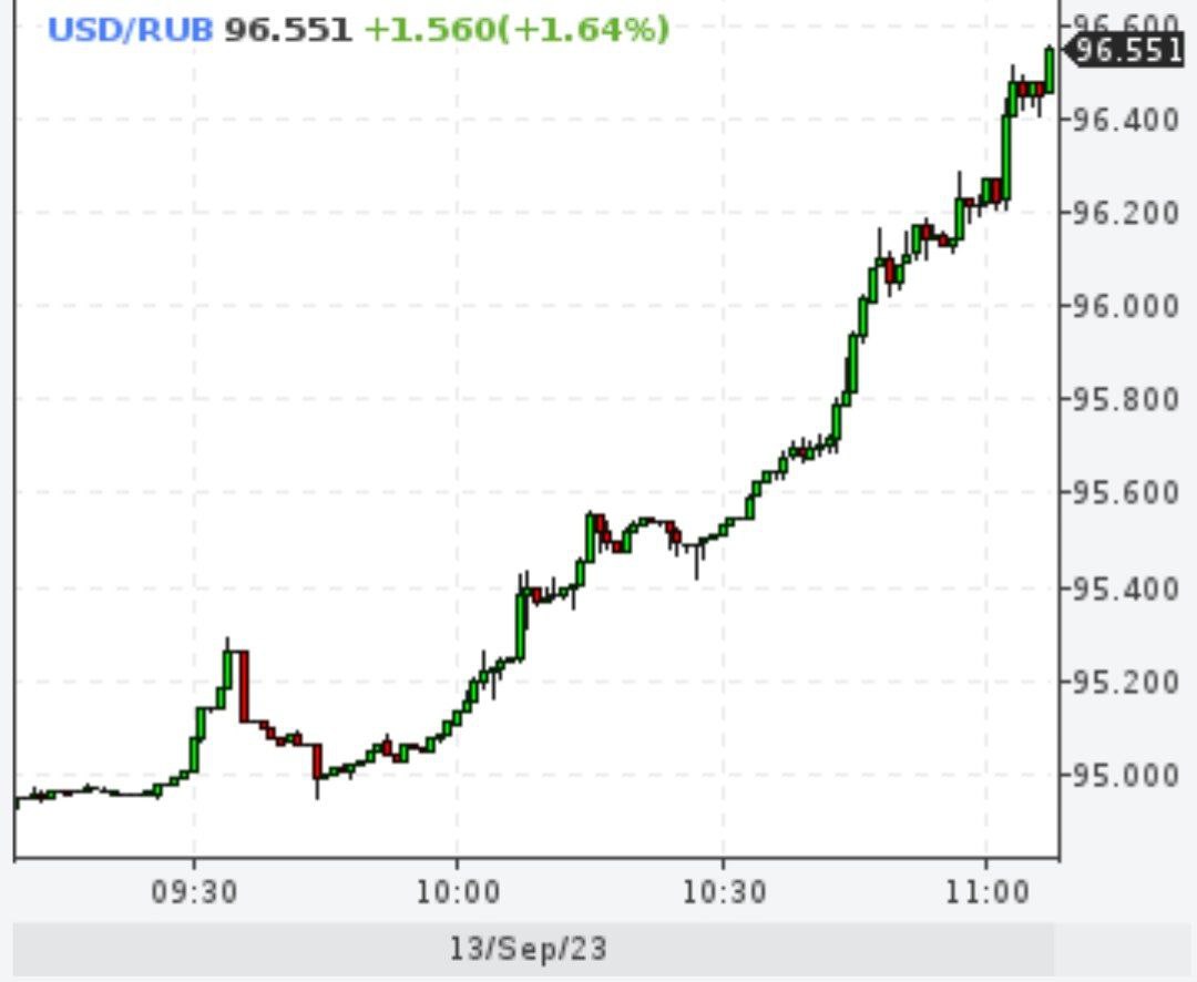 Доллар и евро сделали 1,5 рубля вверх