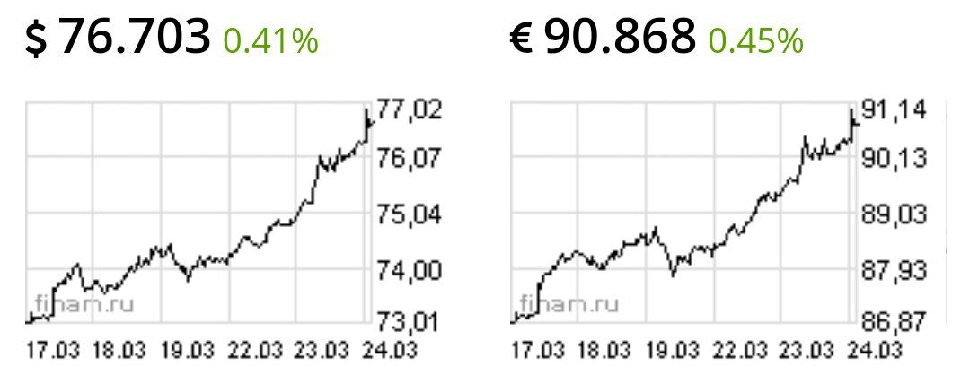 Рубль продолжает отступать