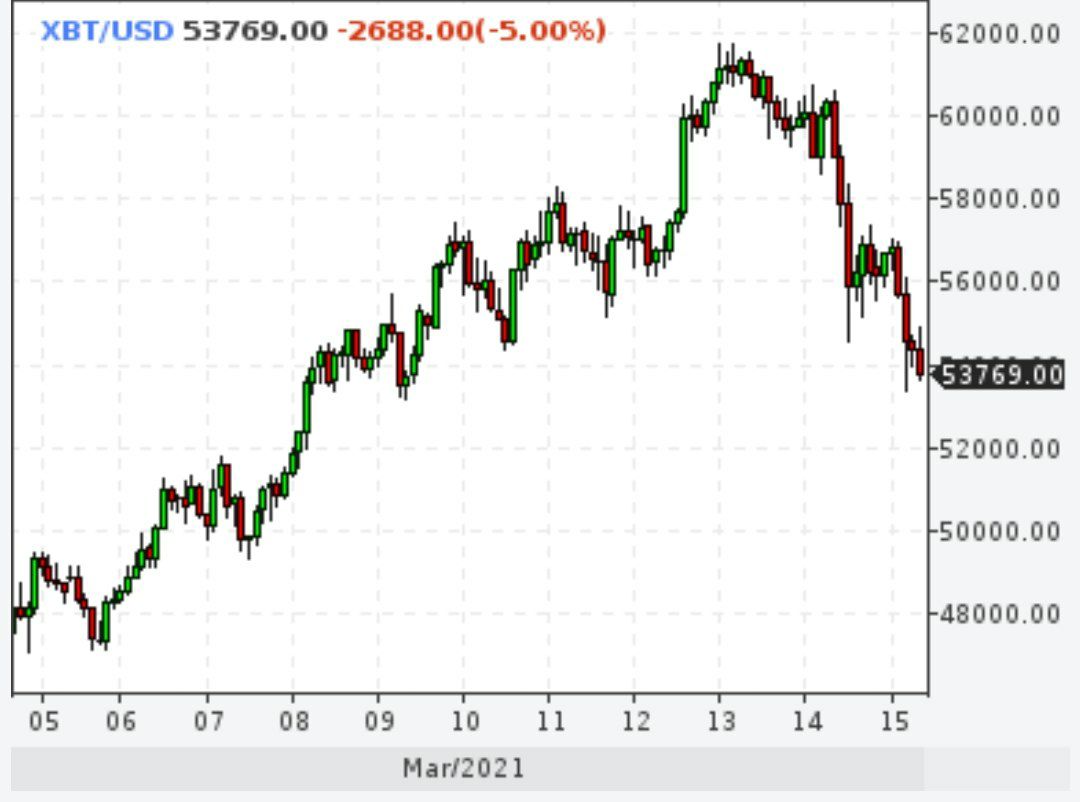 После рекорда биткойн продолжает снижаться