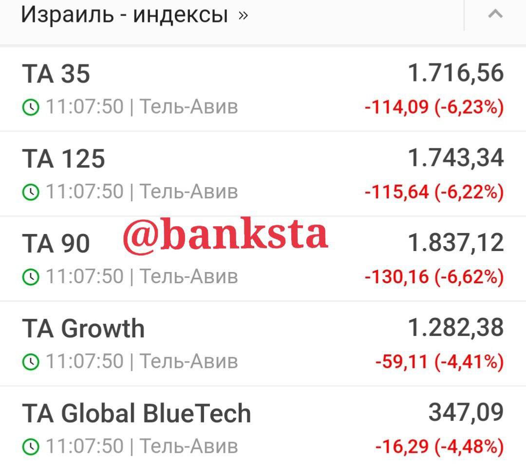 Фондовые индексы Израиля в пике