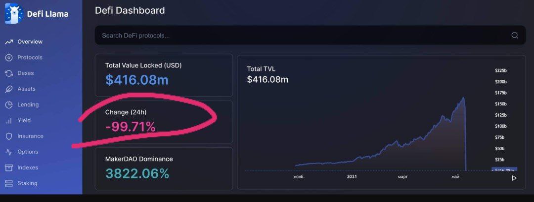 Некоторым криптоактивам тяжелее, чем биткойну