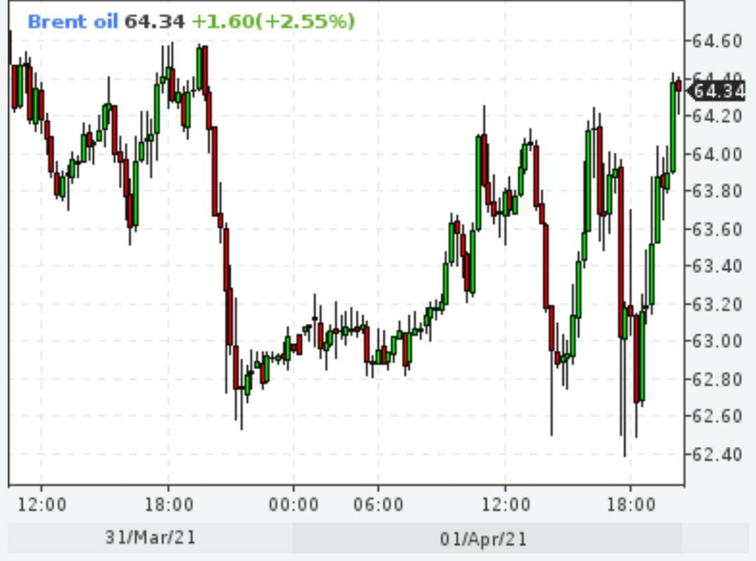 Brent превысил $64