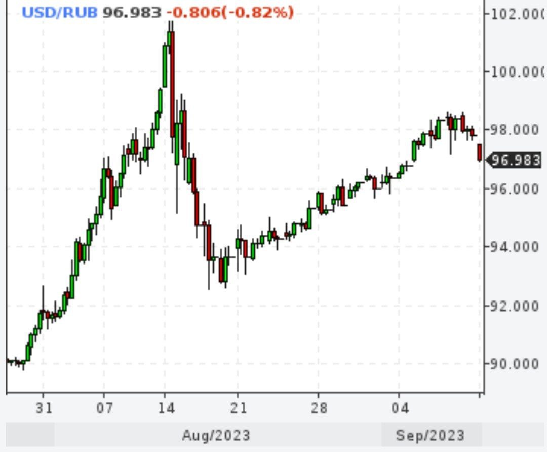 Доллар ломает растущий с августа тренд и снова ниже 97 рублей