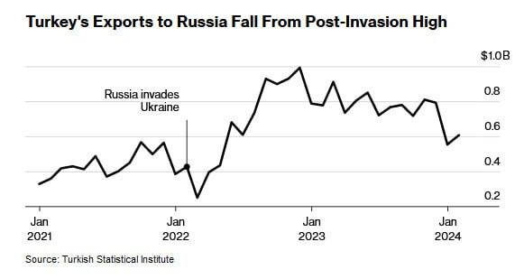 Взаимодействие России и Турции в машиностроении испытывает препятствия в связи с западными санкциями