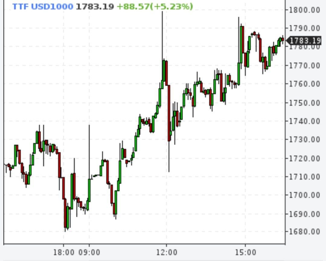 Газ приблизился к 1800 долларам из-за вопросов Газпрома к турбинам Siemens