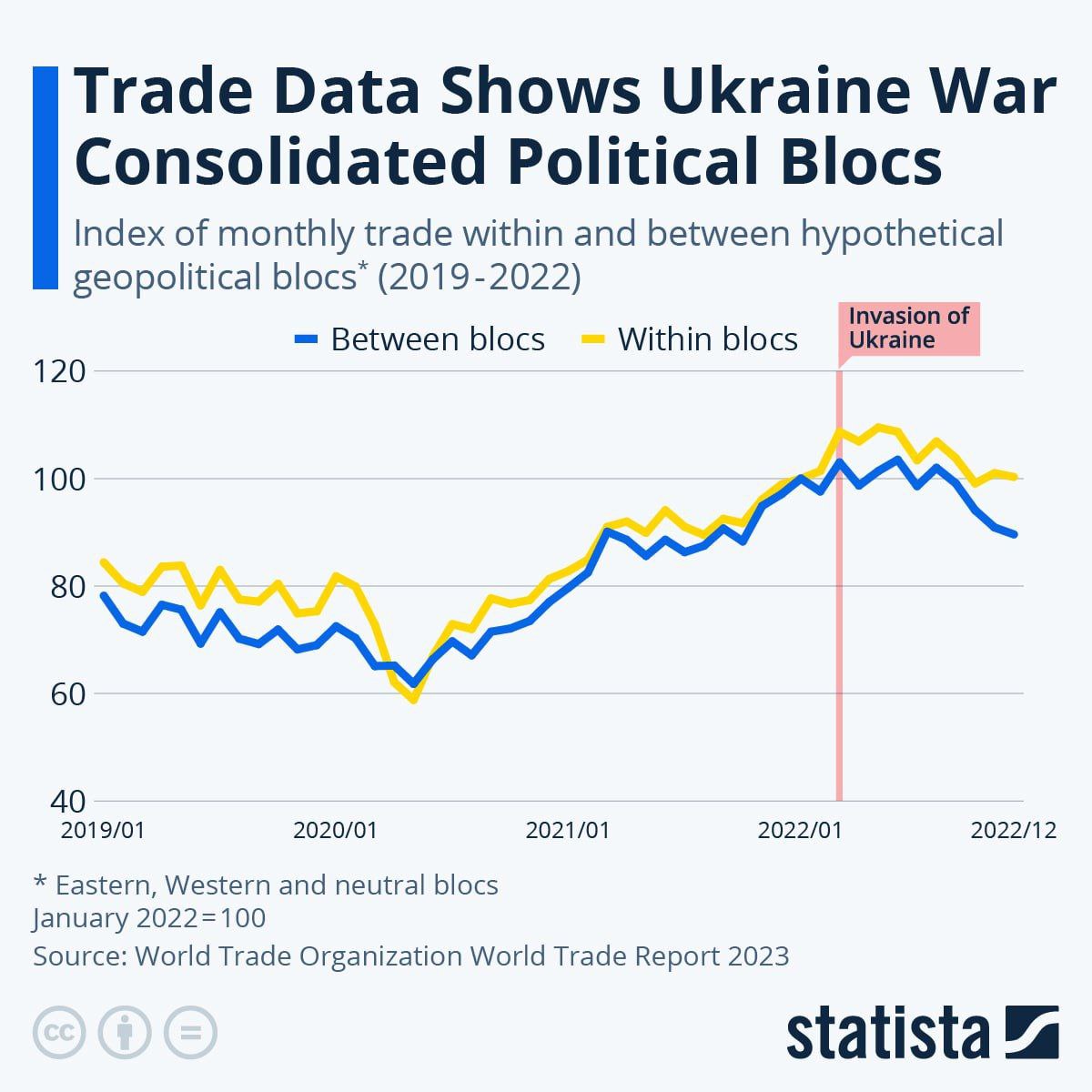 Боевые действия на Украине и санкции обвалили мировую торговлю на 10%