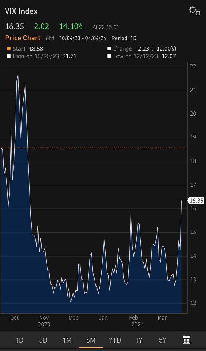 Показатель индекса страха VIX достиг максимальной отметки с прошлого октября