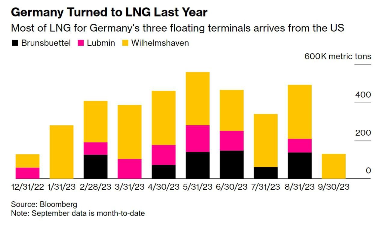 Большая часть СПГ для трех плавучих терминалов Германии поступает из США