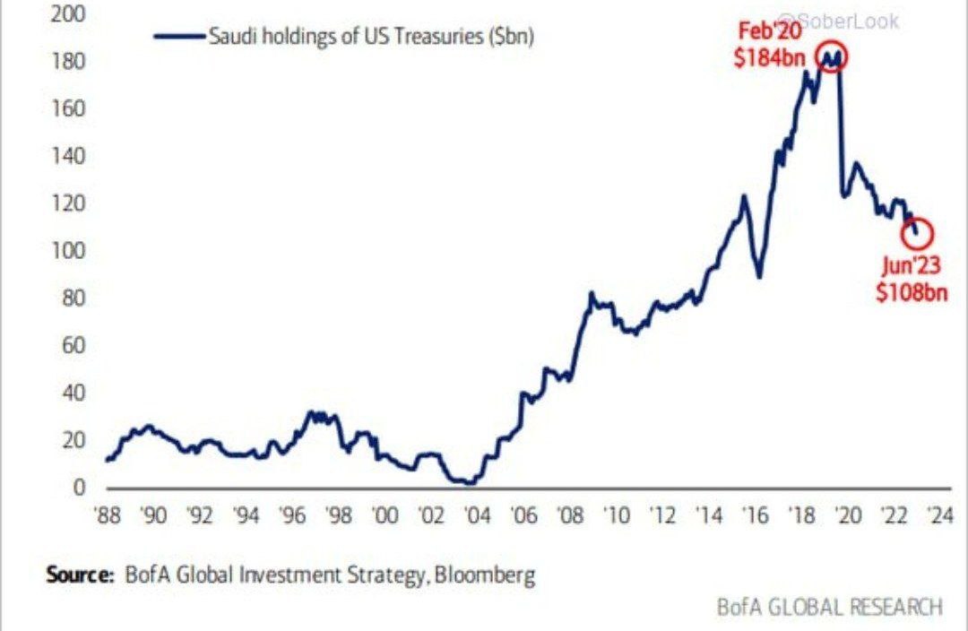 Саудовская Аравия больше не вкладывает нефтедоллары в казначейские облигации США