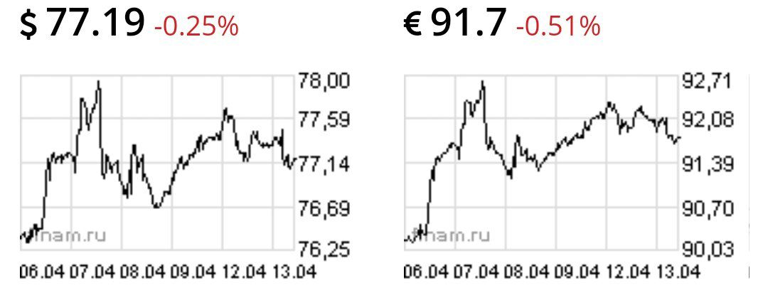 Доллар и евро снижаются