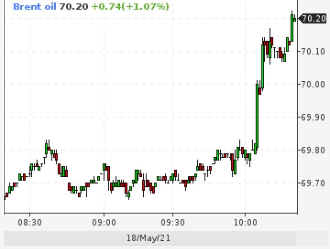 Brent превысил отметку $70