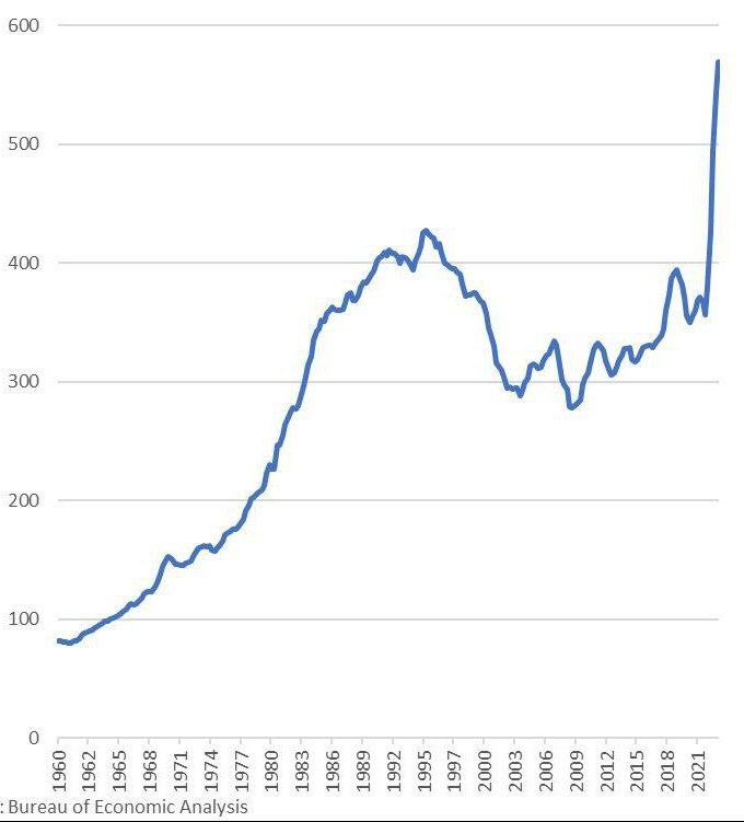 Со следующего года сумма выплат процентов по госдолгу США достигнет 1,4 трлн долларов в год