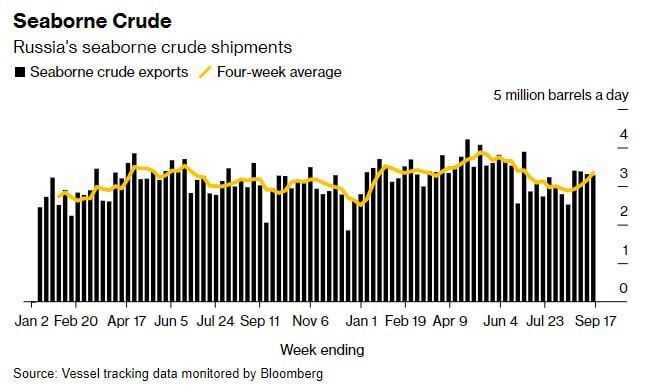 Москва увеличила поставки нефти до трехмесячного максимума