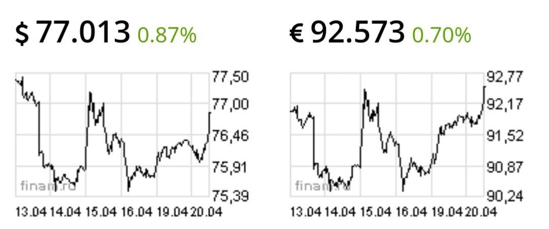 Доллар и евро вверх на 0,75%