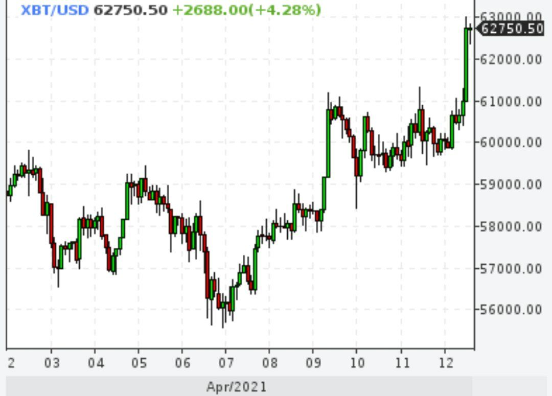 У биткойна был новый рекорд $62997