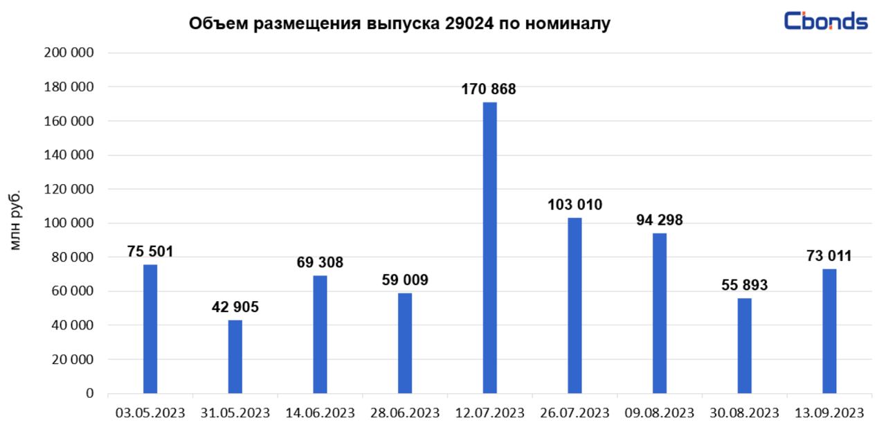 Что же интересно придумает Минфин в последние 2 аукциона 20 и 27 сертября для выполнения плана по займу на внутреннем рынке? 
С учетом вчерашнего аукциона, в июле-сентябре удалось разместить ОФЗ на 683 млрд