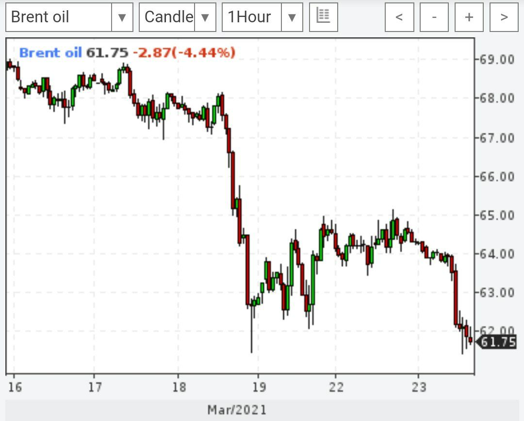 Brent рухнул на 4,5%