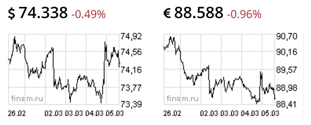 Рост нефти до $69 нивелировал падение рубля из-за возросших рисков очередных санкций США