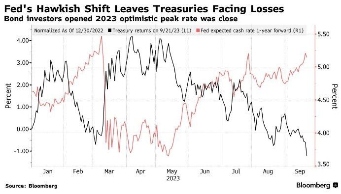 В США разгром рынка облигаций из-за безумных госрасходов