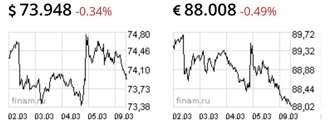 Доллар и евро снижаются