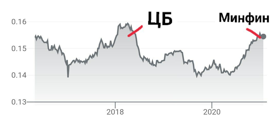Остаётся позавидовать профессиональным трейдерам ЦБ и Минфина