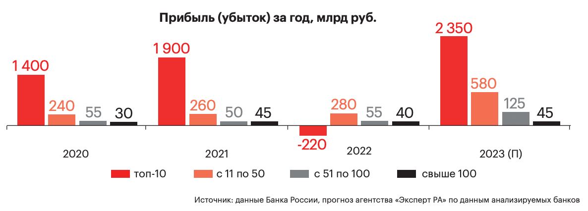 Эксперт РА ожидают к концу 2023 года преодоление отметки в 3 трлн