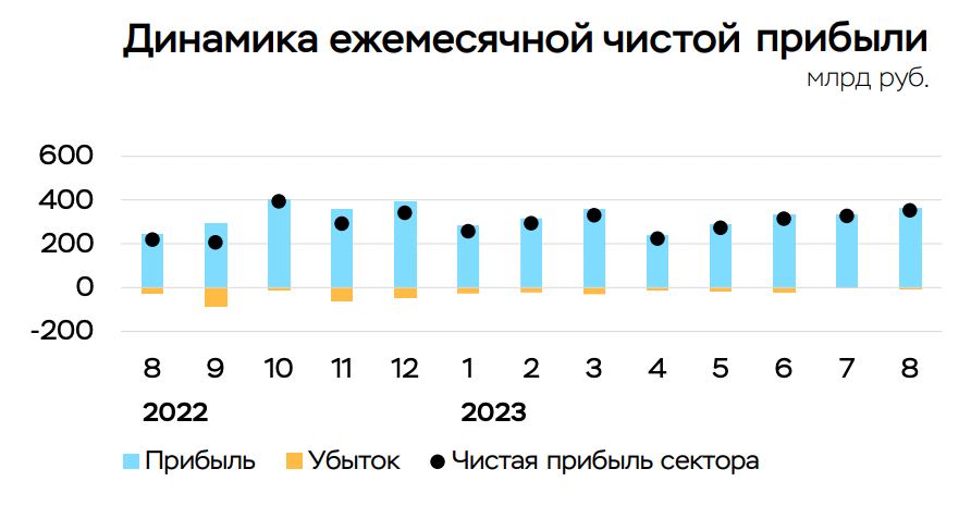 Вчера под вечер ЦБ опубликовал результаты работы банковского сектора в августе