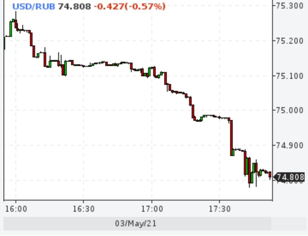 Рубль подорожал в Лондоне после данных по экономике ЕС