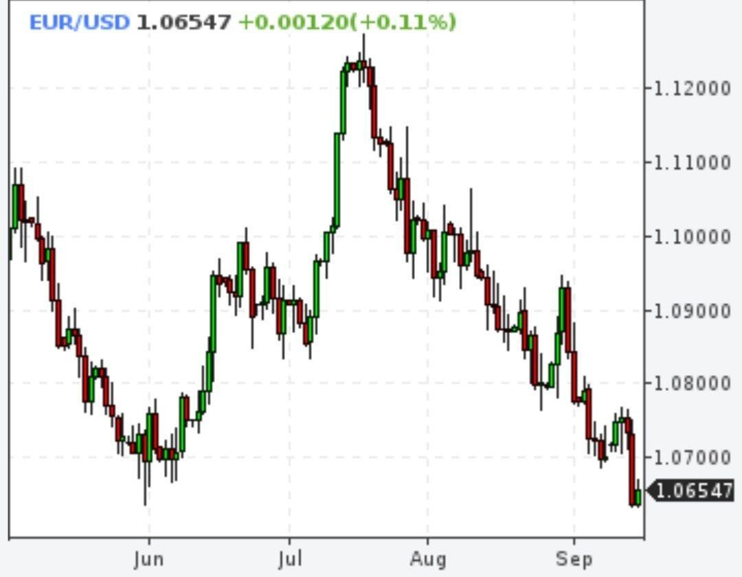 Курс евро падает уже девятую неделю подряд, что является самым большим снижением с момента его создания более двух десятилетий назад