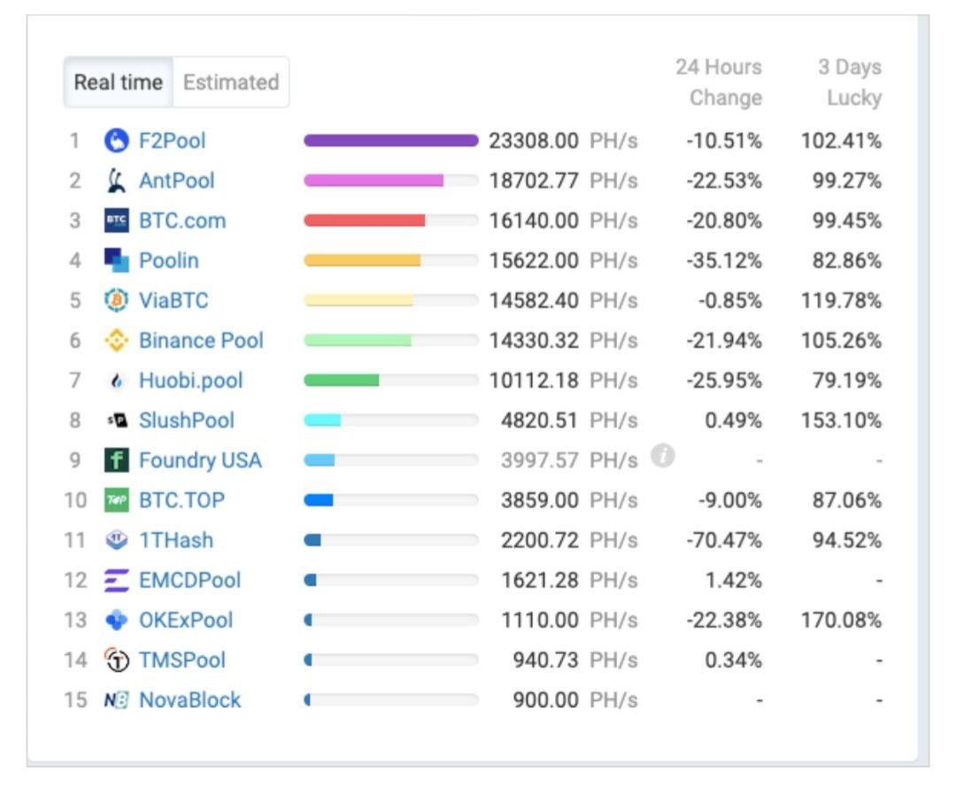 Производительность(хешрейт) майнинговых пулов Китая упала на 20-30% из-за аварий на энергетическом рынке