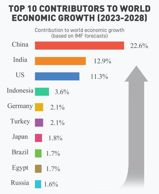 Китай продолжает удерживать лидерство в мировой экономике в эпоху глобализации экономическое процветание одной страны оказывает влияние на мировую экономику