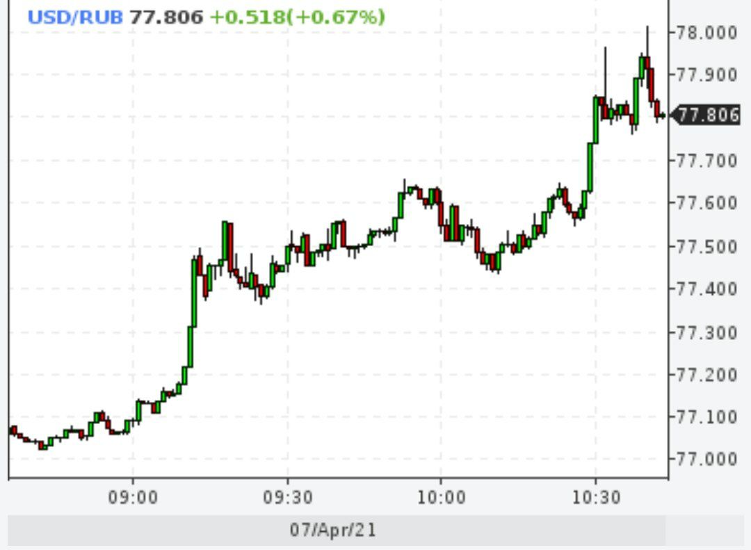 Доллар достигал отметки 78 рублей