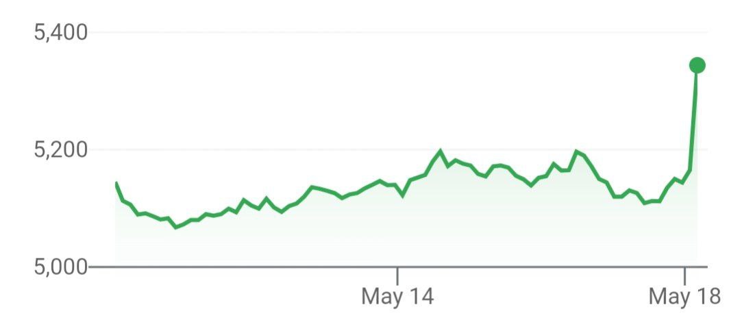 Магнит вырос на 5% на фоне новости о сделке по приобретению торговой сети Дикси
